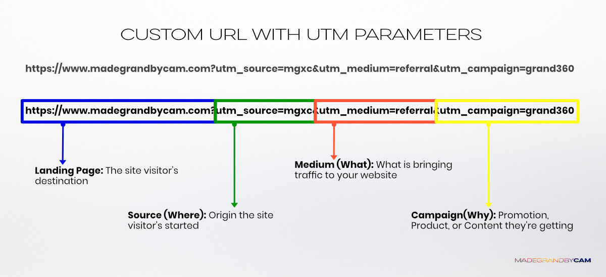 Understanding Marketing with UTM Parameters